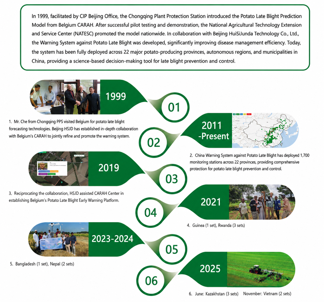 International collaboration timeline